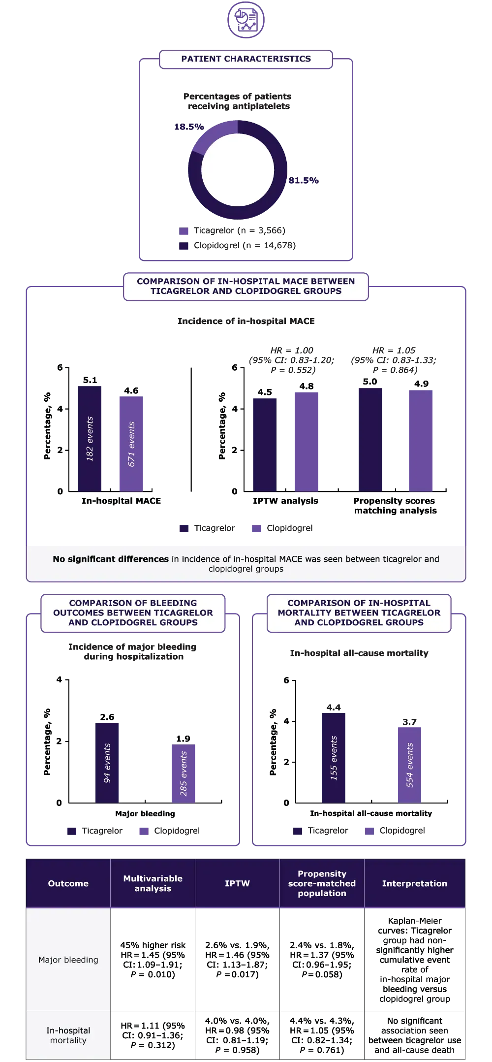 In-hospital-outcomes-ticagrelor
