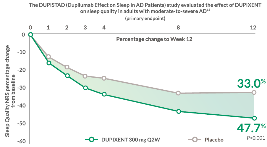 Dupistad, liberty AD chronos, and relieve-AD as study indicators