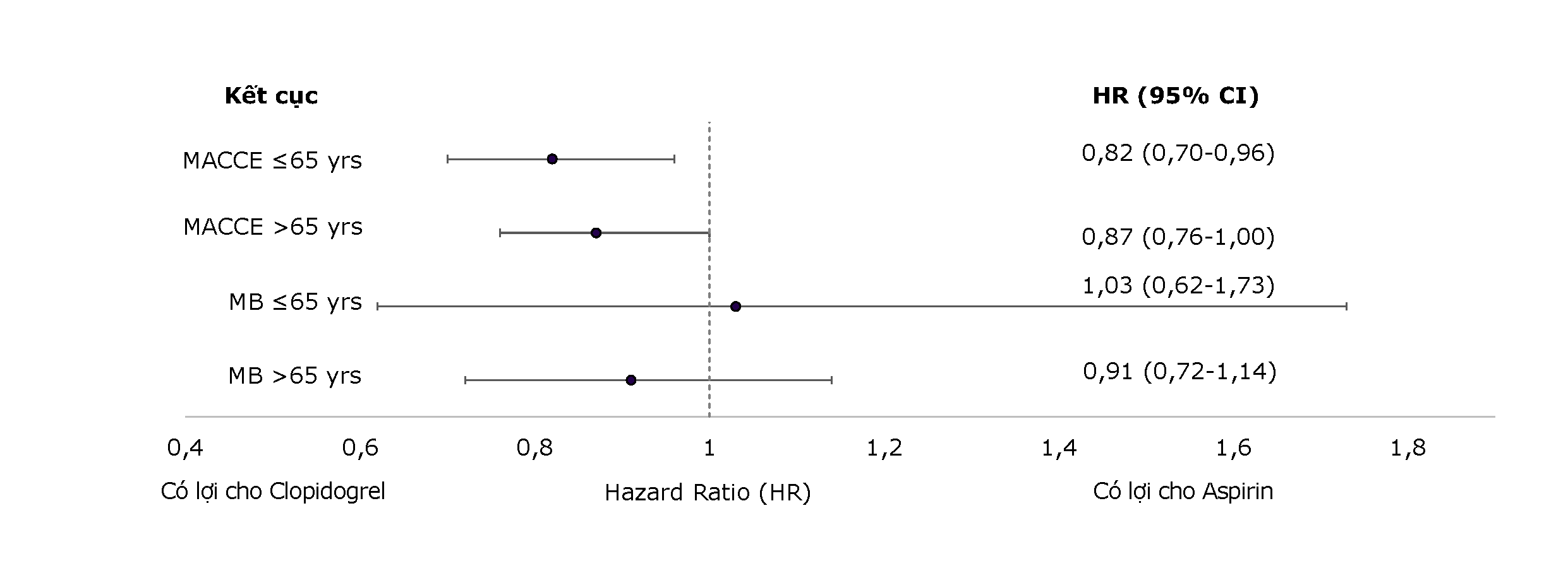 Biểu đồ forest plot so sánh hazard ratio (HR) của clopidogrel với aspirin đối với MACCE và chảy máu nặng (MB) theo hai nhóm tuổi (≤65 và >65 tuổi), kèm khoảng tin cậy 95%.