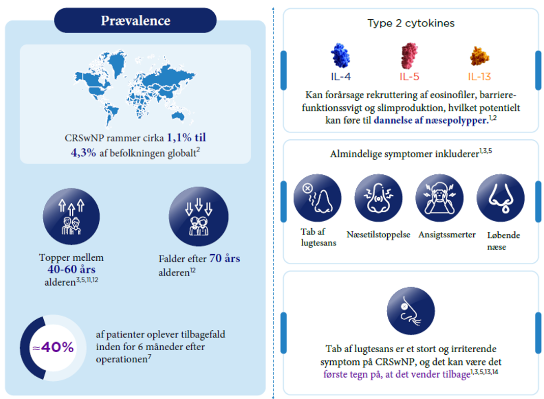 Type 2 inflammation plays a central role in CRSwNP, affecting up to 87% patients