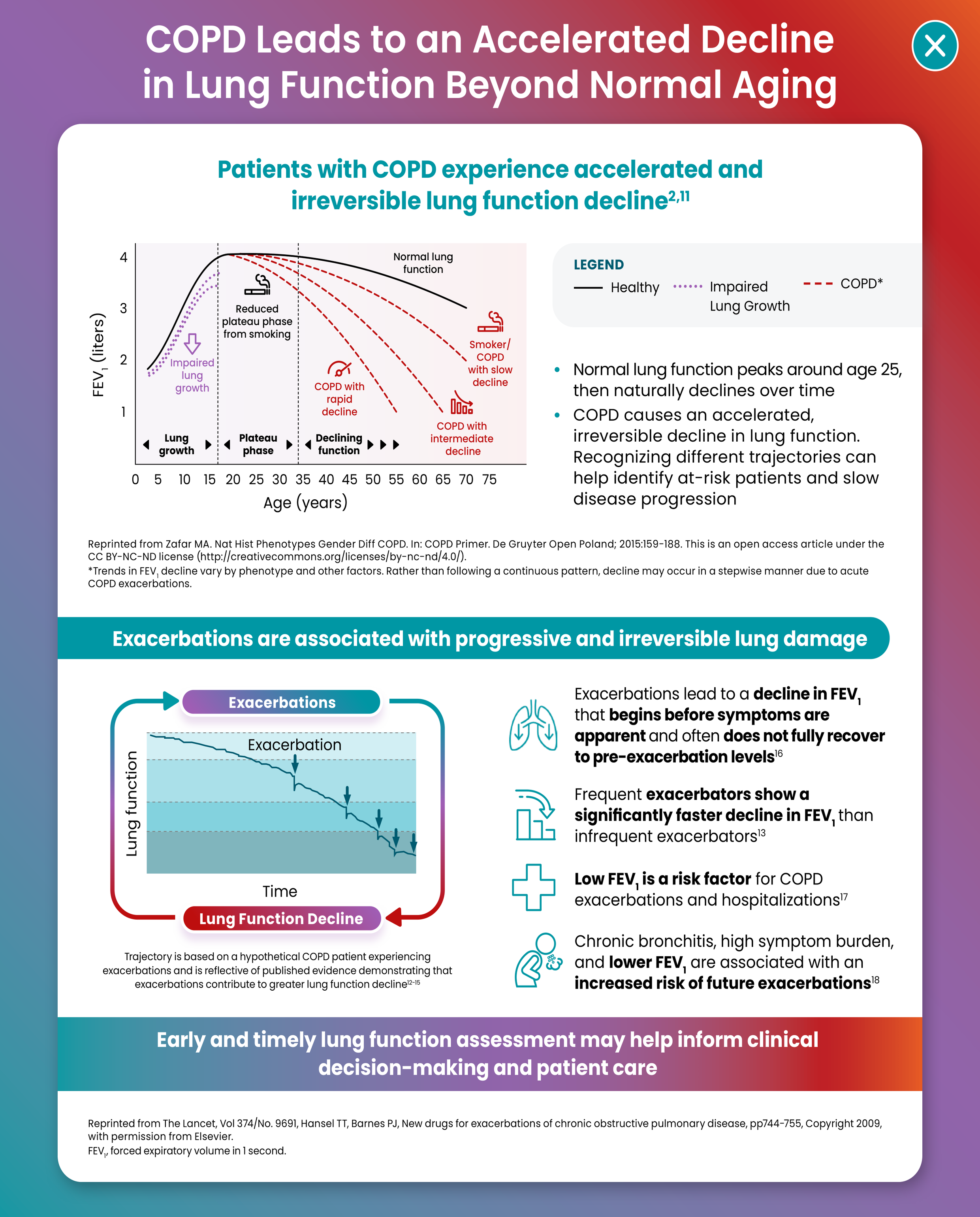 COPD Leads to an Accelerated Decline in Lung Function Beyond Normal Aging