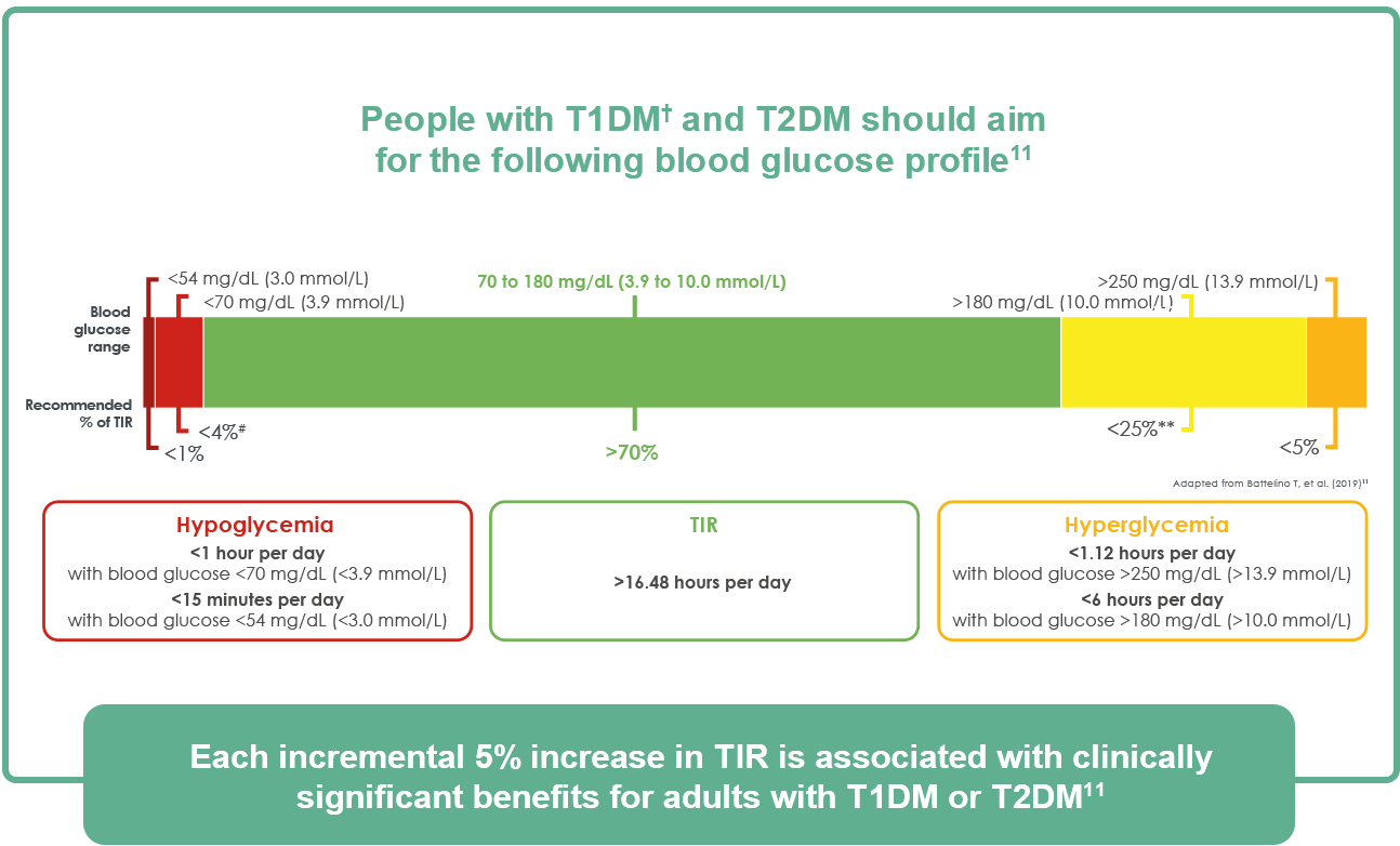 Understanding TimeinRange, its assessment, and targets to aim for