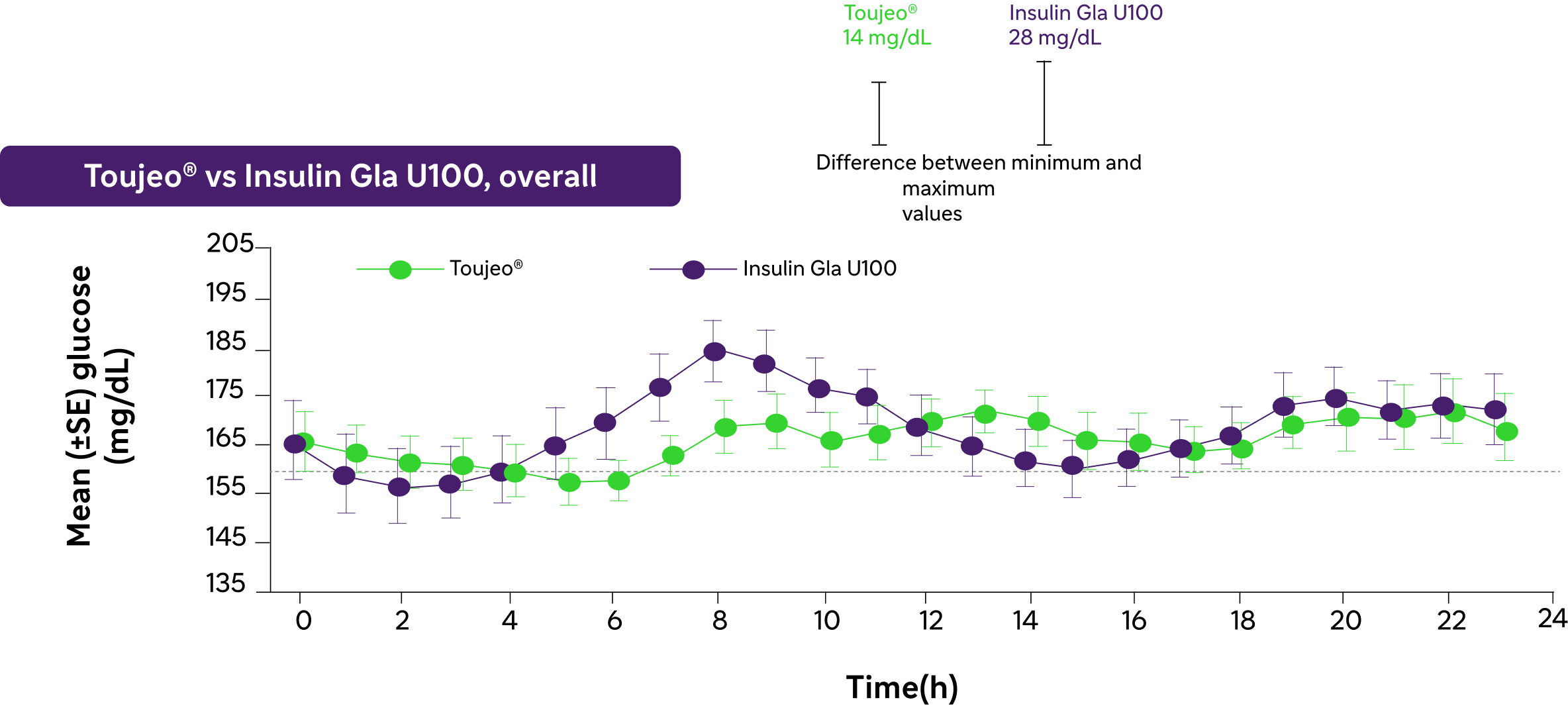 Comparable time-in-range, less glycemic variability and reduced nocturnal hypoglycemia with Toujeo® vs Insulin Gla U100