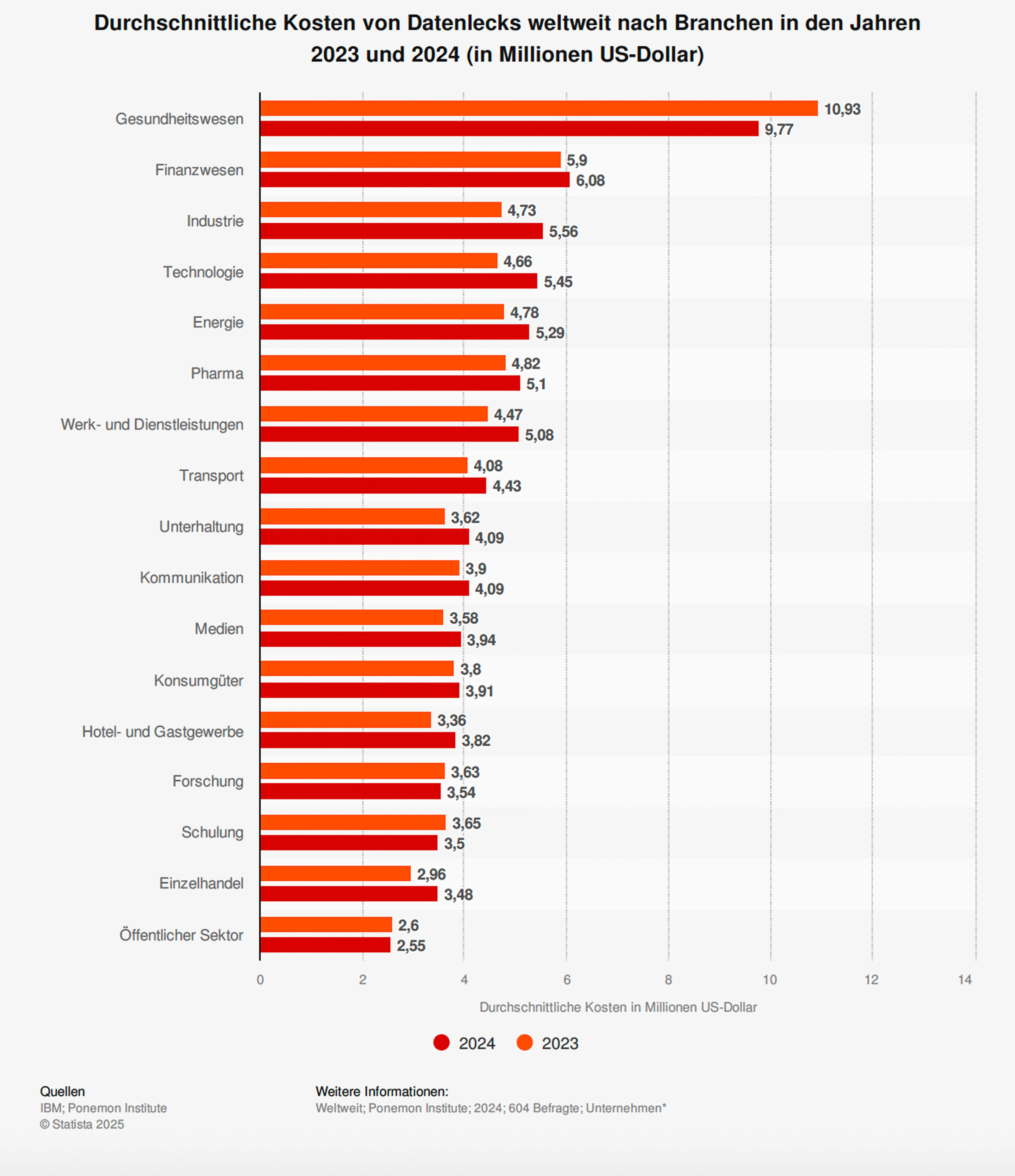 Statista-Grafik:Durchschnittliche Kosten von Datenlecks weltweit nach Branchen in den Jahren 2023 und 2024.