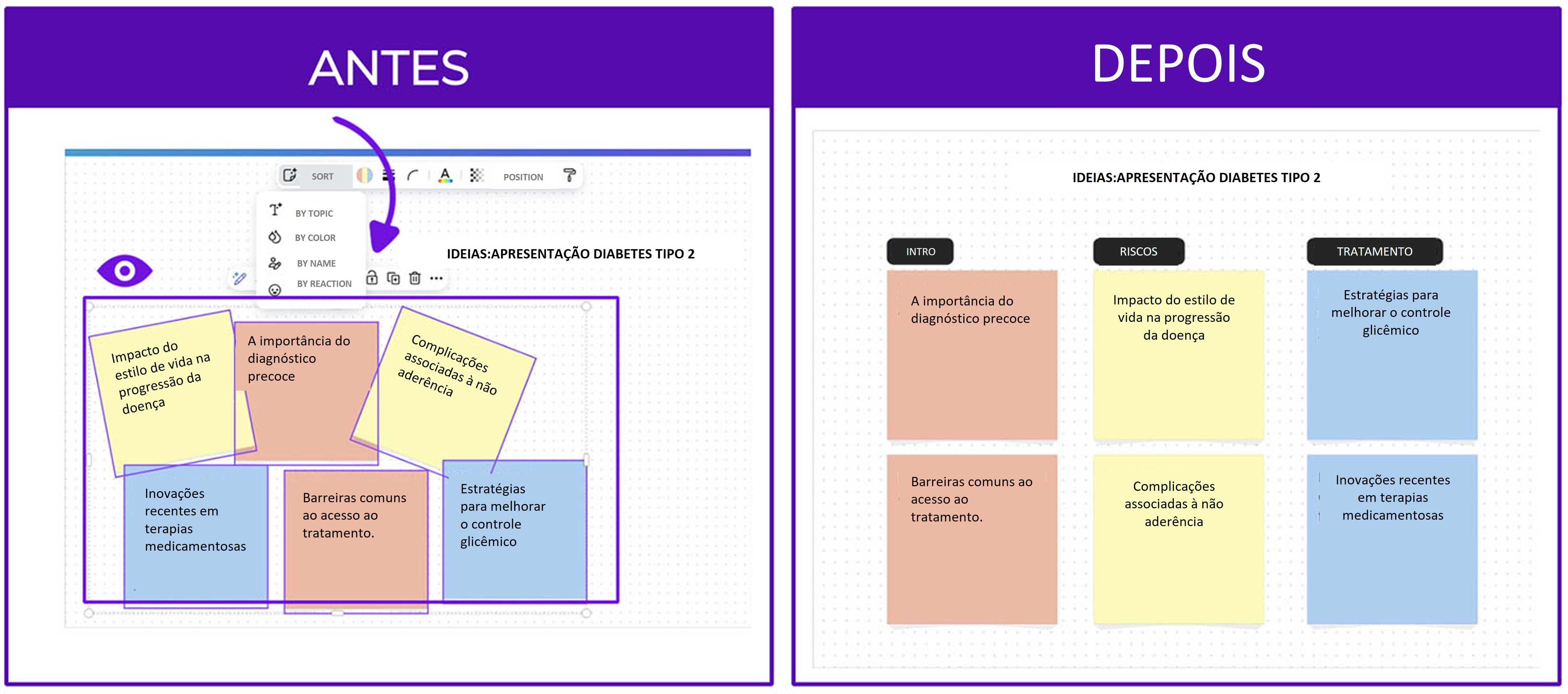 A imagem demonstra a funcionalidade do Organizador de Ideias do Canva através de uma comparação "Antes" e "Depois", utilizando como exemplo a gestão da diabetes.