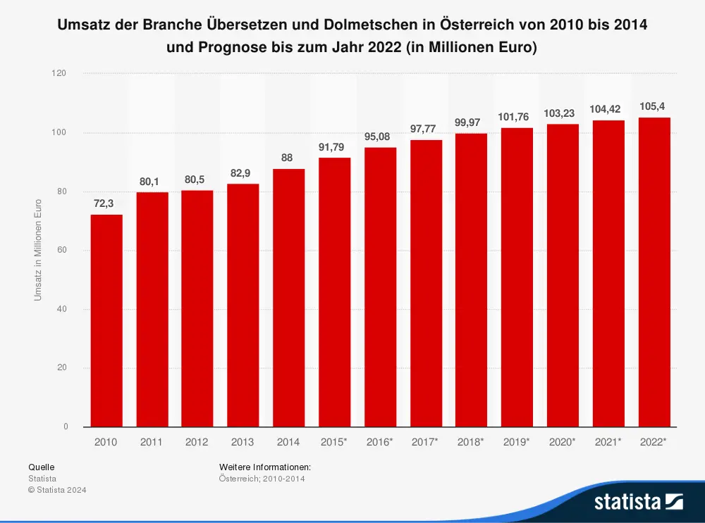Umsatz der Branche Übersetzen und Dolmetschen in Österreich von 2010 bis 2014 und Prognose bis zum Jahr 2022 (in Millionen Euro)