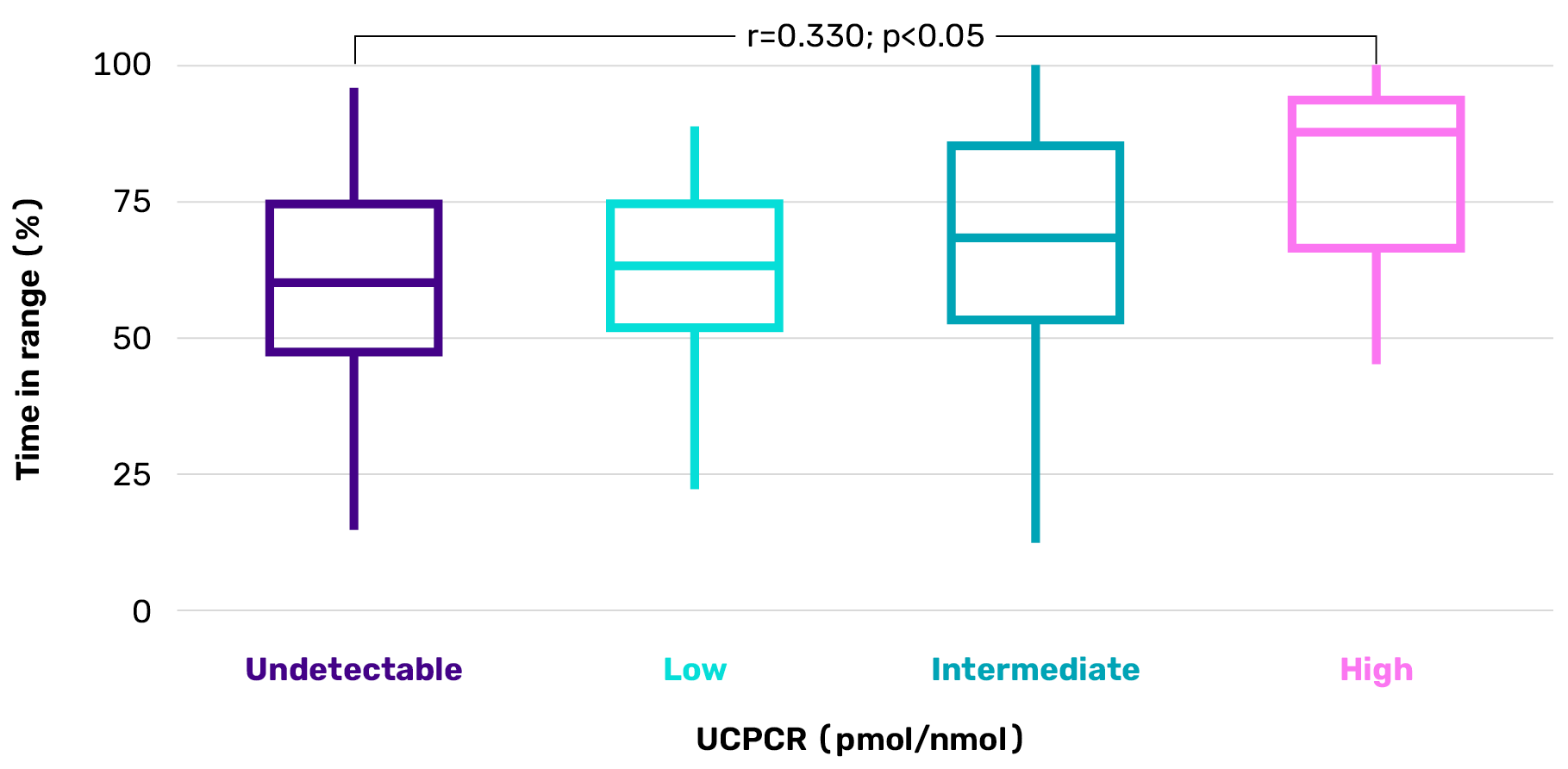 c-peptide
