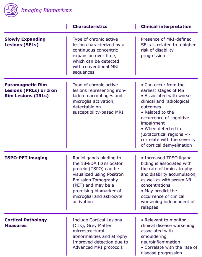 Imaging Biomarkers Table