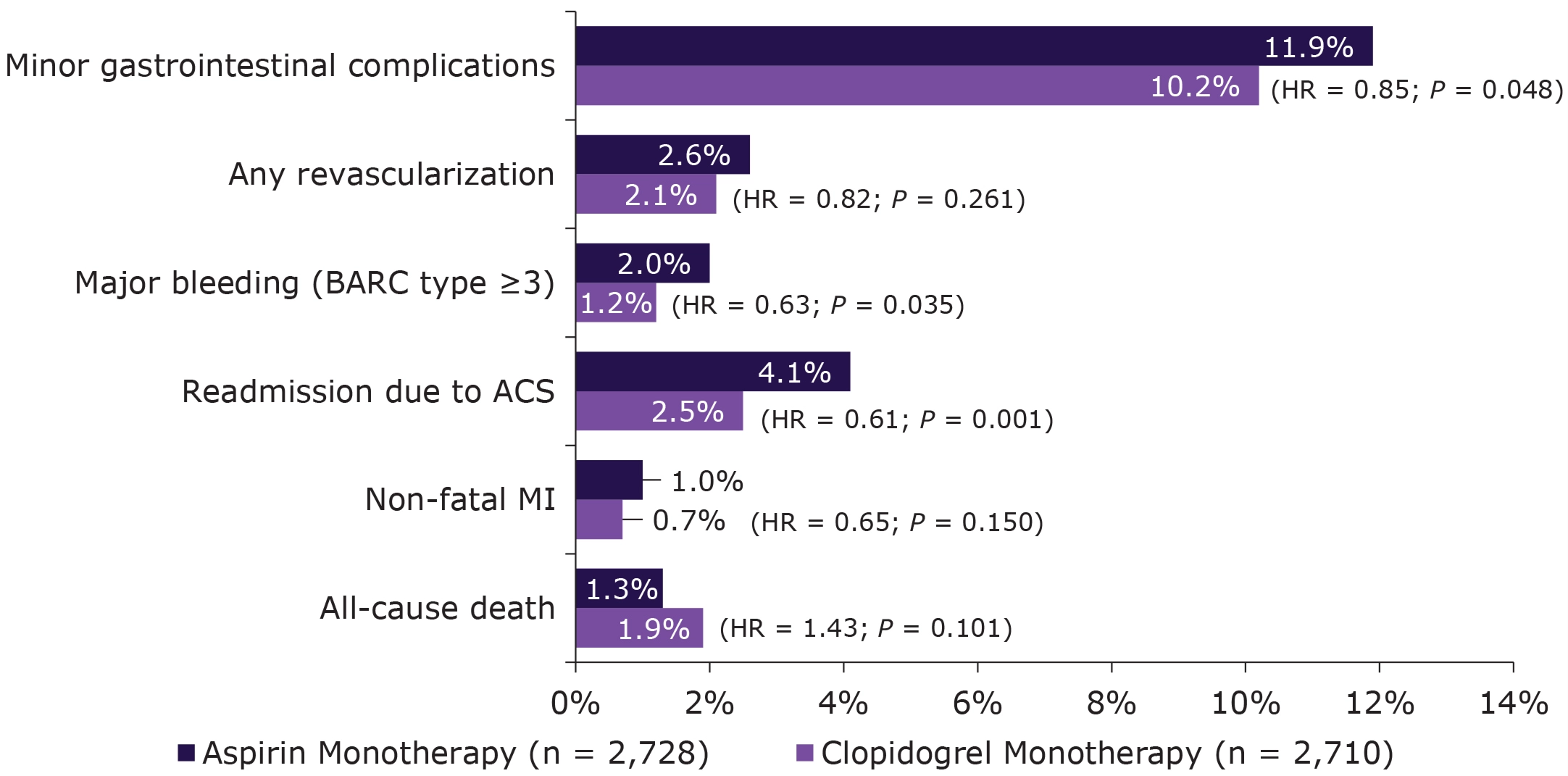 INCIDENCE OF SECONDARY ENDPOINT