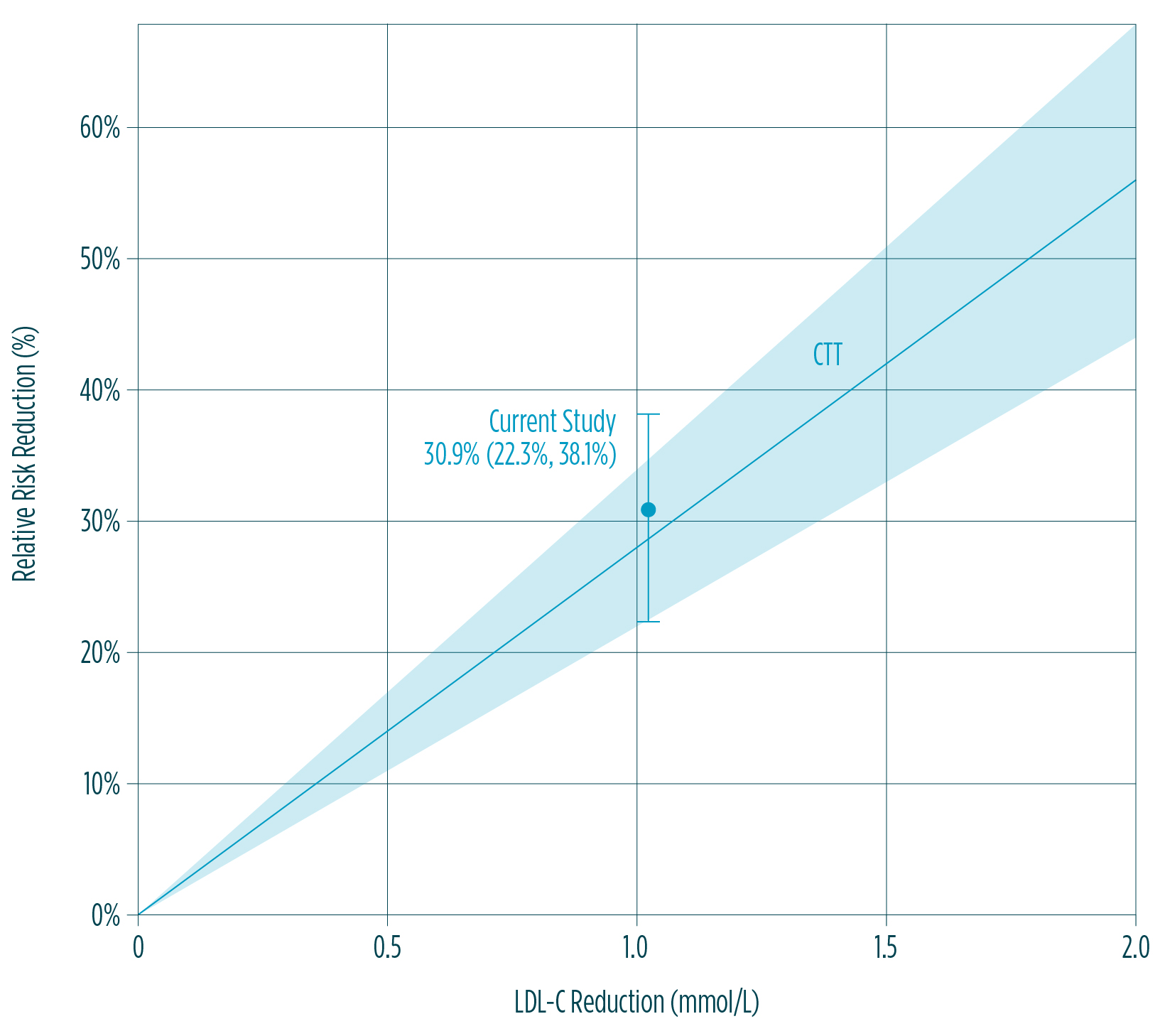 Relationship_between_LDL-C_graph