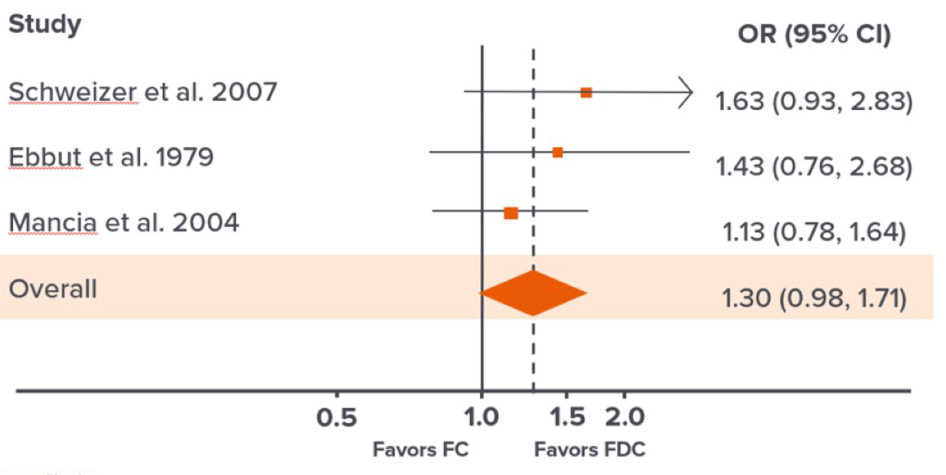 Meta-analysis forest plot showing odds ratios for fixed vs free drug combinations across Schweizer, Ebbut, and Mancia studies