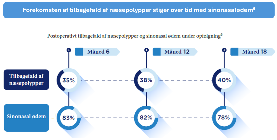 Rates of nasal polyp recurrence