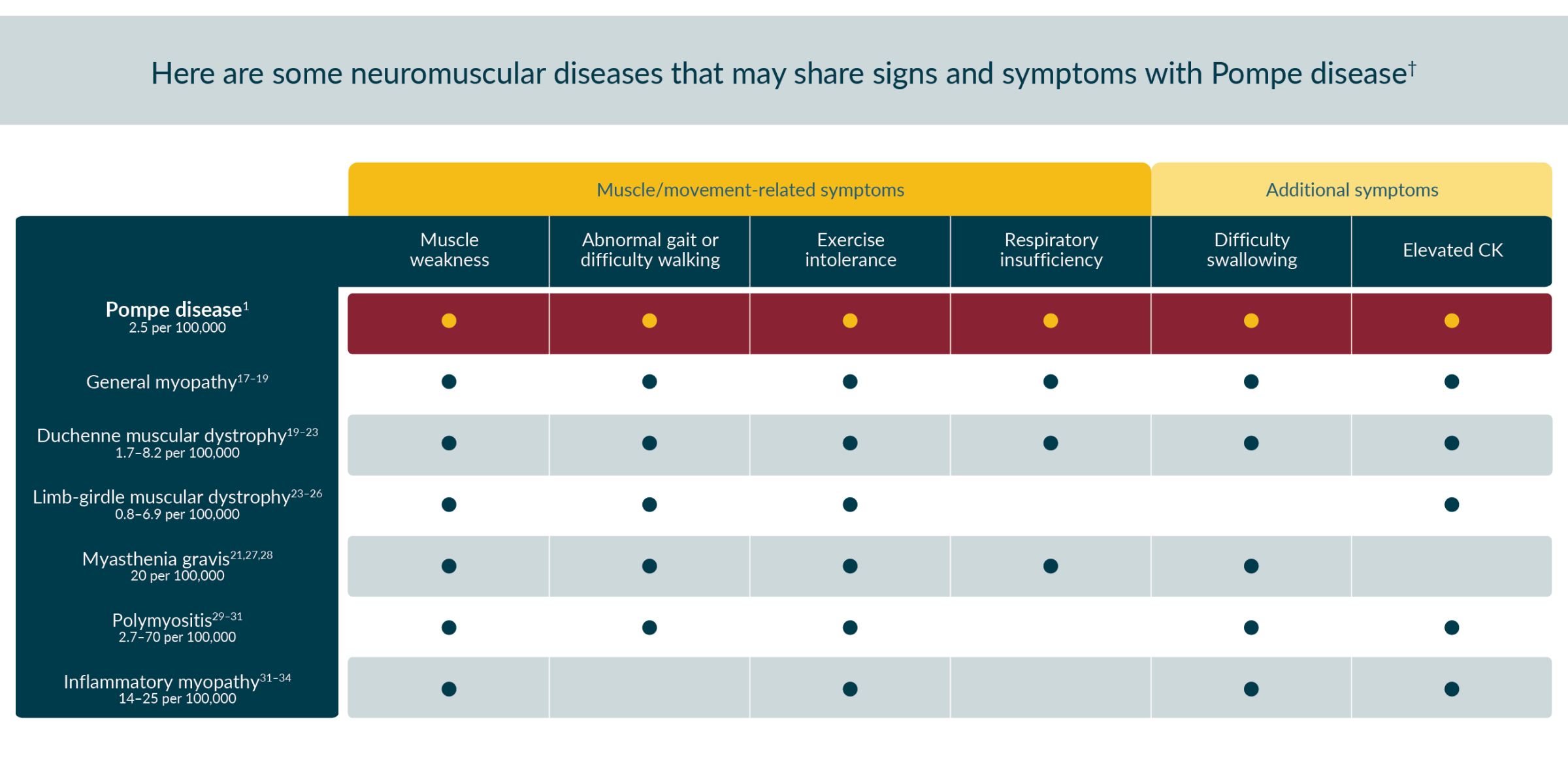 Table of neuromuscular diseases and signs and symptoms that may be shared with Pompe disease. Click on Image full text for full description.