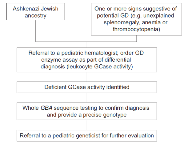 DIAGNOSTIC ALGORITHM