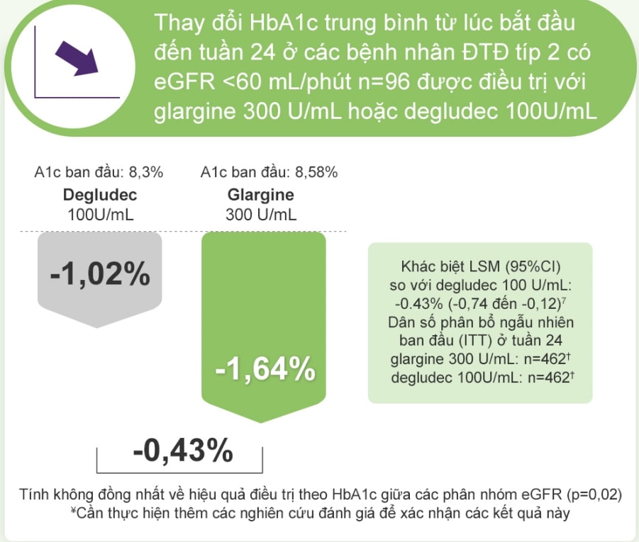 Glargine 300 U/ml cho hiệu quả kiểm soát HbA1C vượt trội hơn Degludec 100 U/ml trên bệnh nhân suy giảm chức năng thận