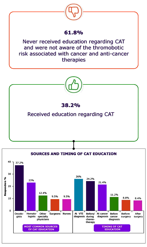 EDUCATION RECEIVED ABOUT CAT