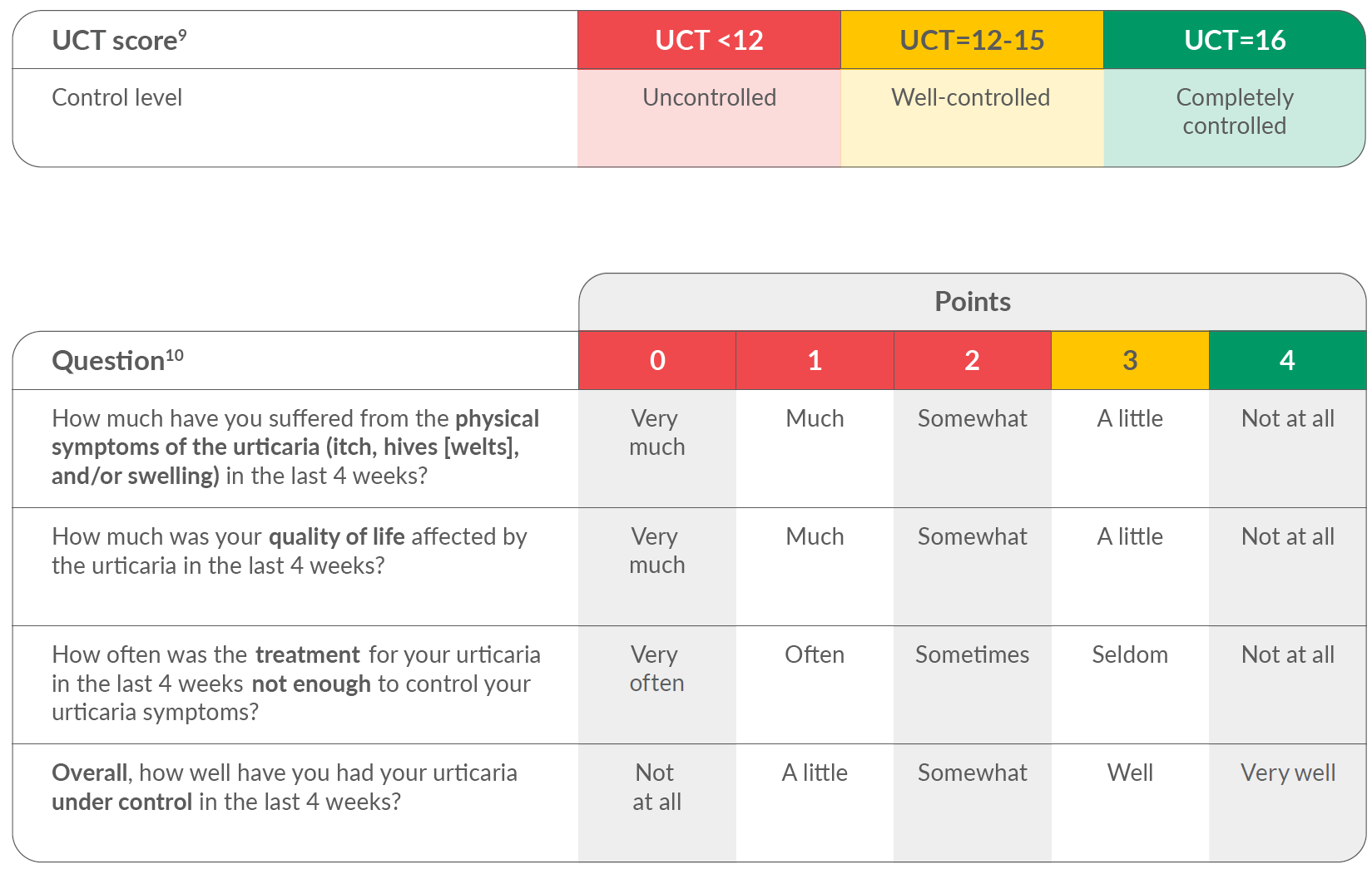 UCT-table