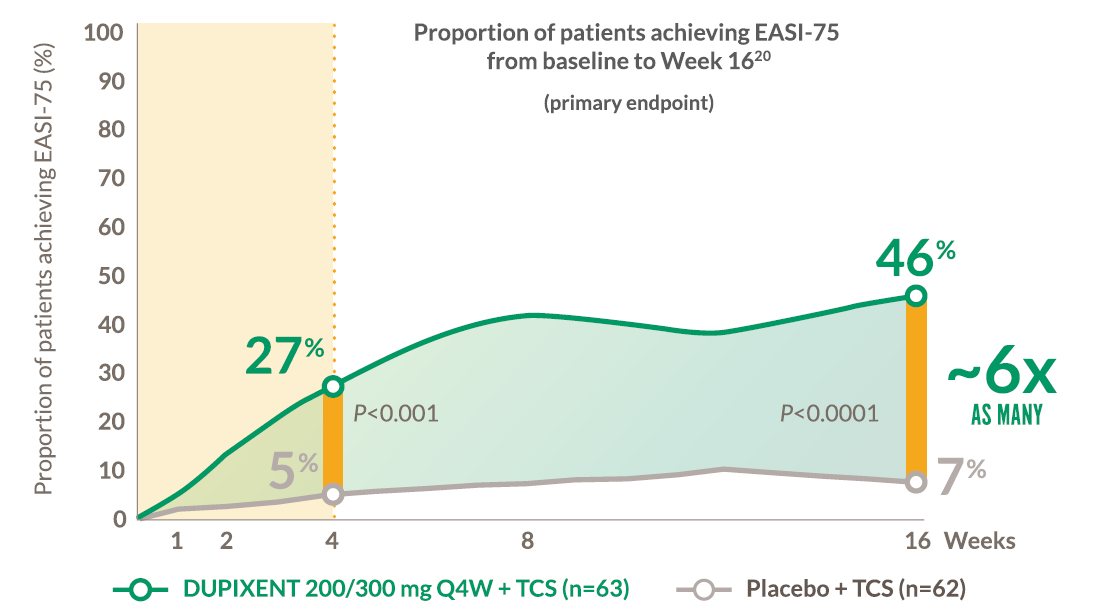 efficacy-easi-wk16-graph