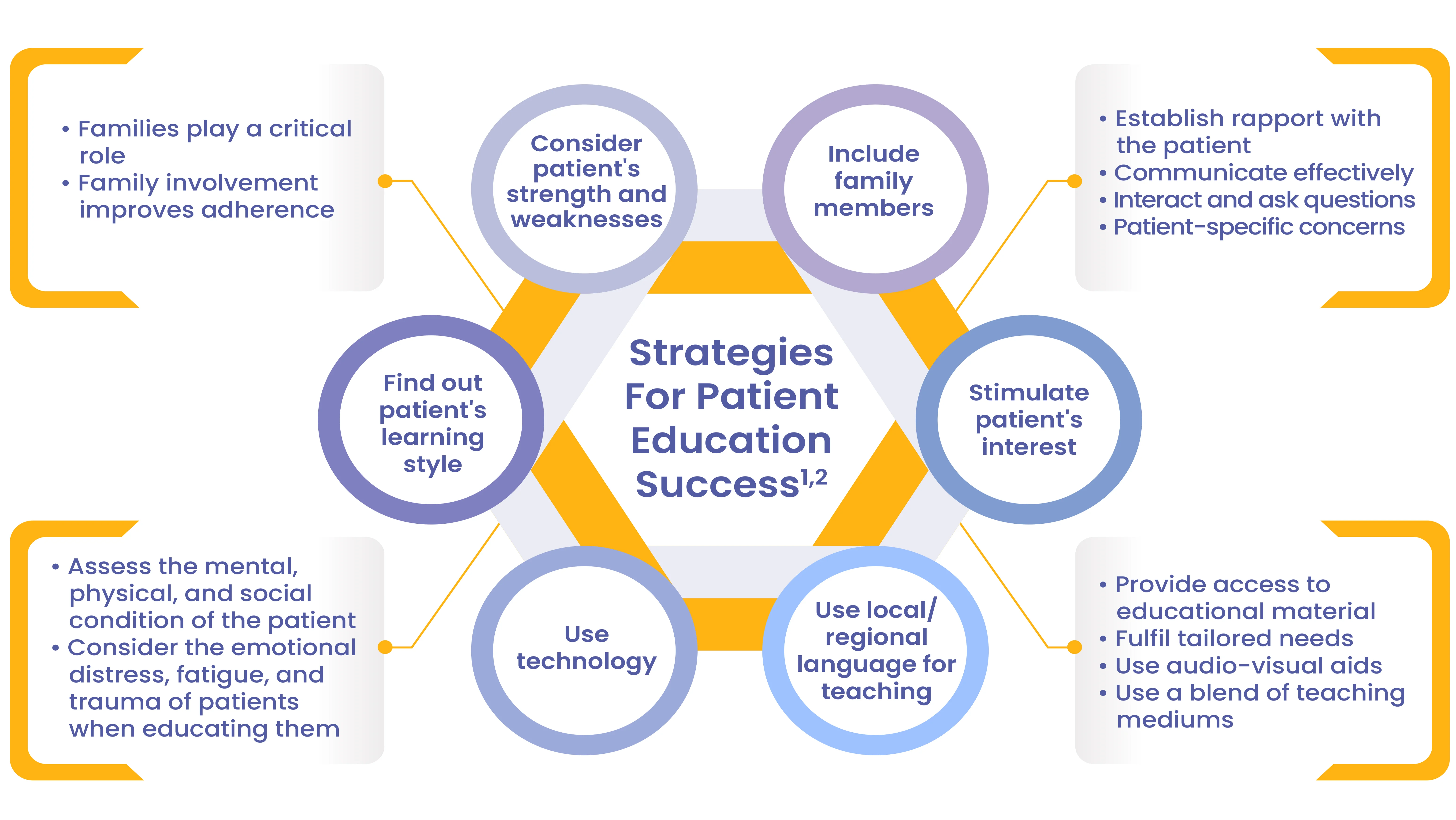 Strategies for Patient Education and Success