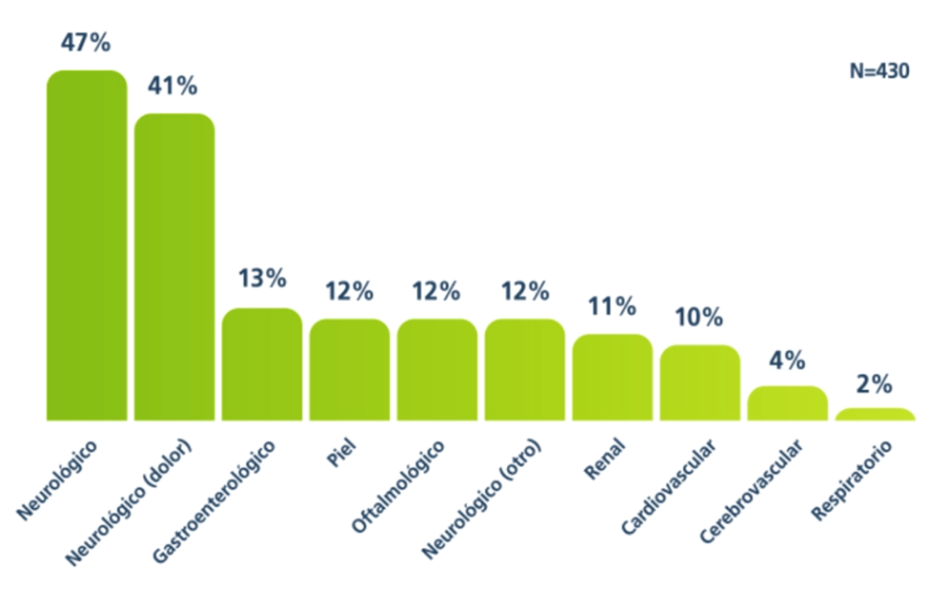 Diagrama de barras que compara el compromiso de cada sistema orgánico en las mujeres con la enfermedad de Fabry
