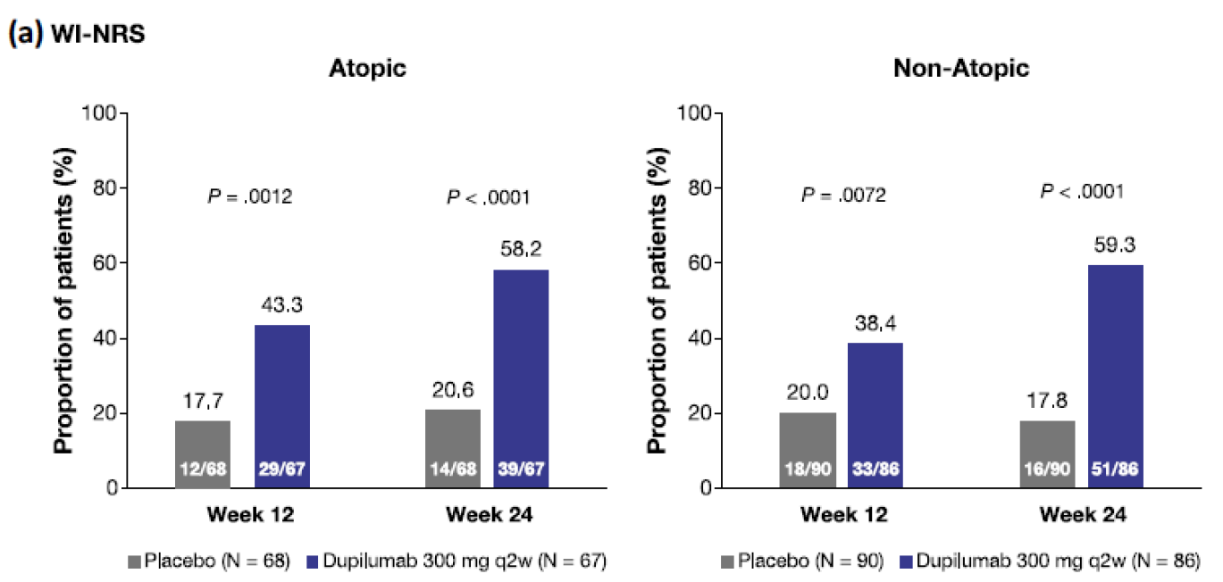 Efficacy Results: Signs and Symptoms Improvement at Week 24