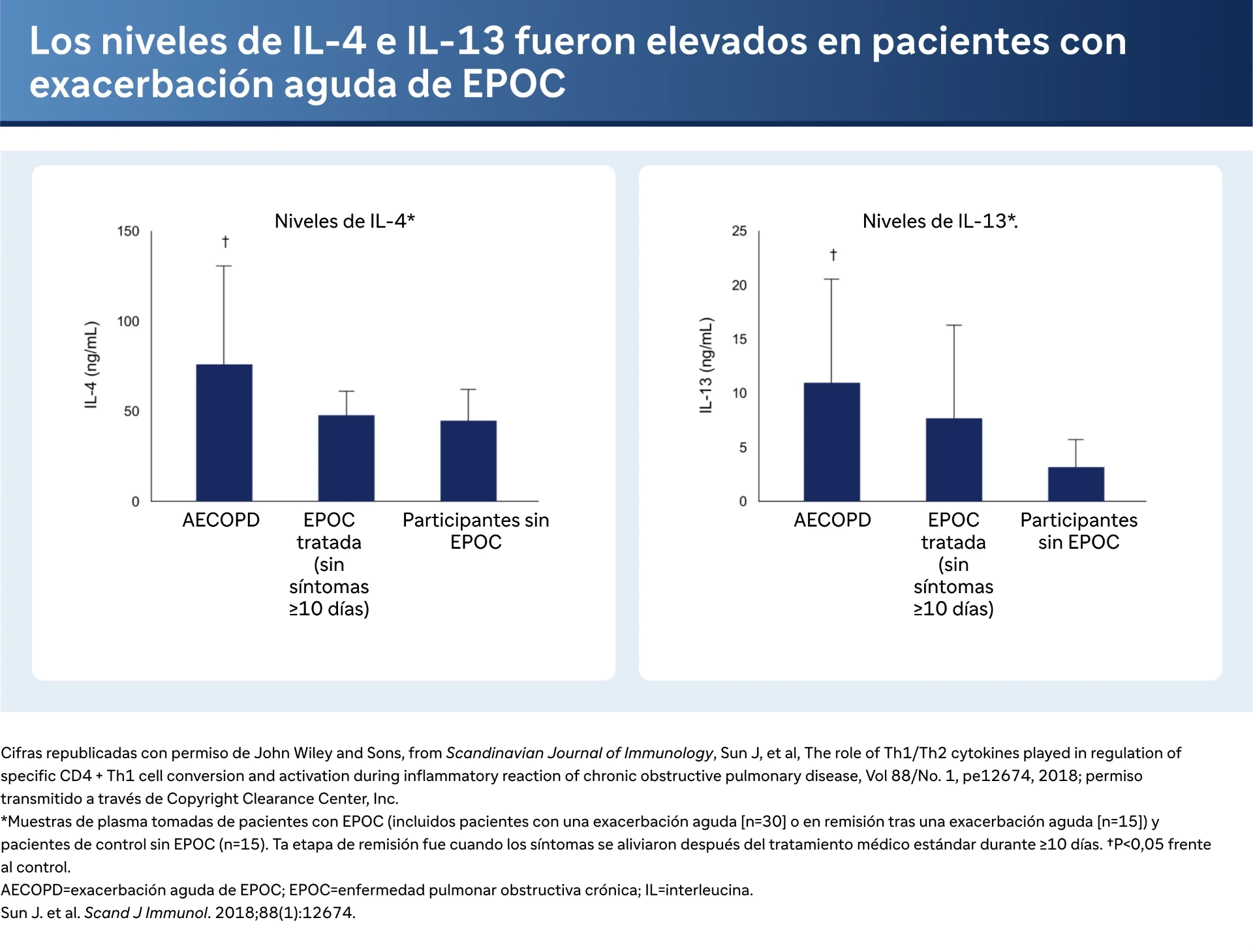 Los niveles de IL-4 e IL-13 fueron elevados en pacientes con exacerbación aguda de EPOC