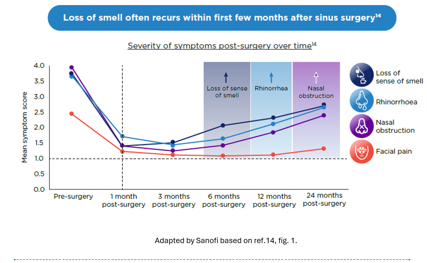 Loss of smell often recurs within 3 months post-surgery
