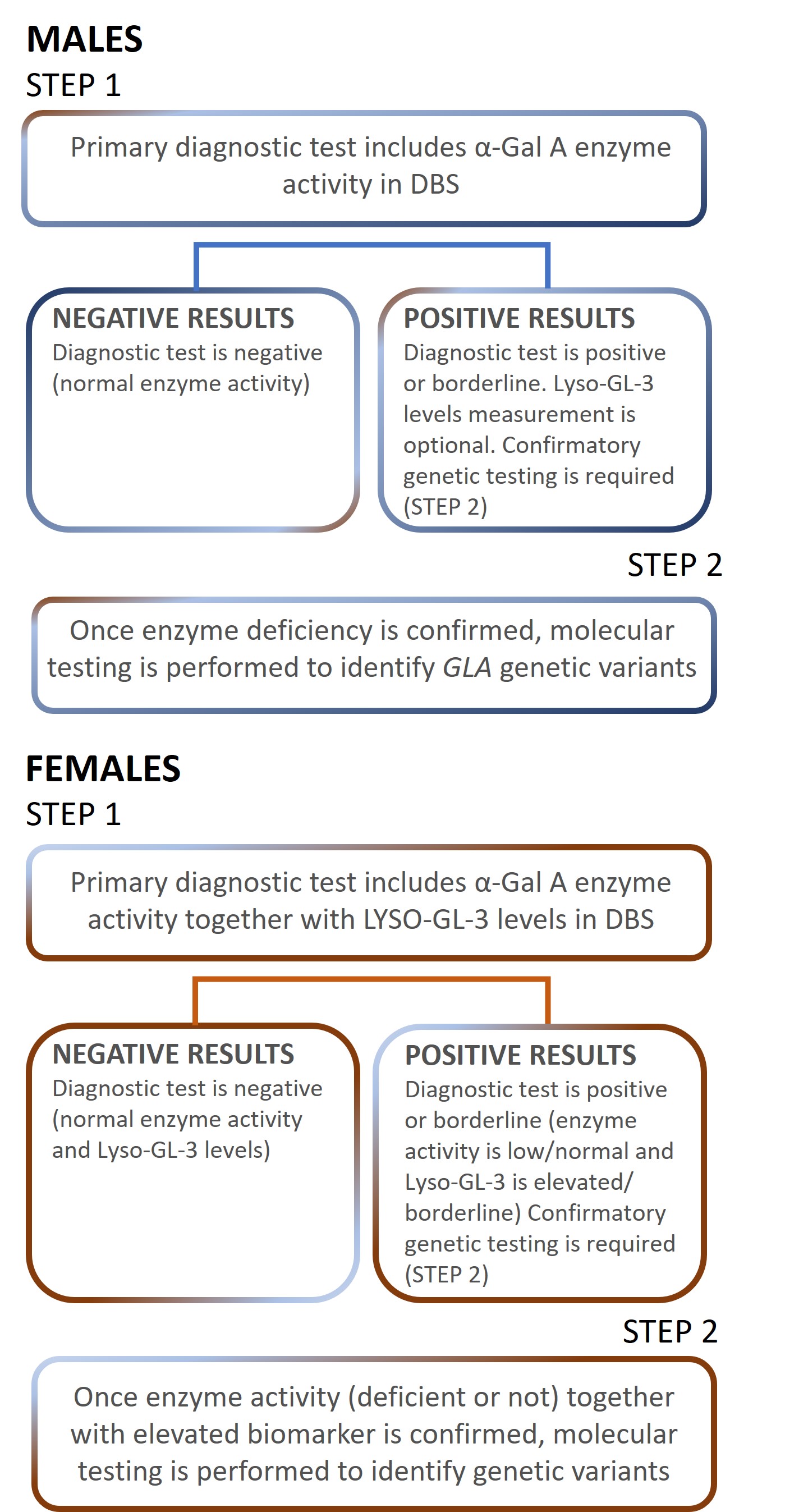 Fabry-diagnostics