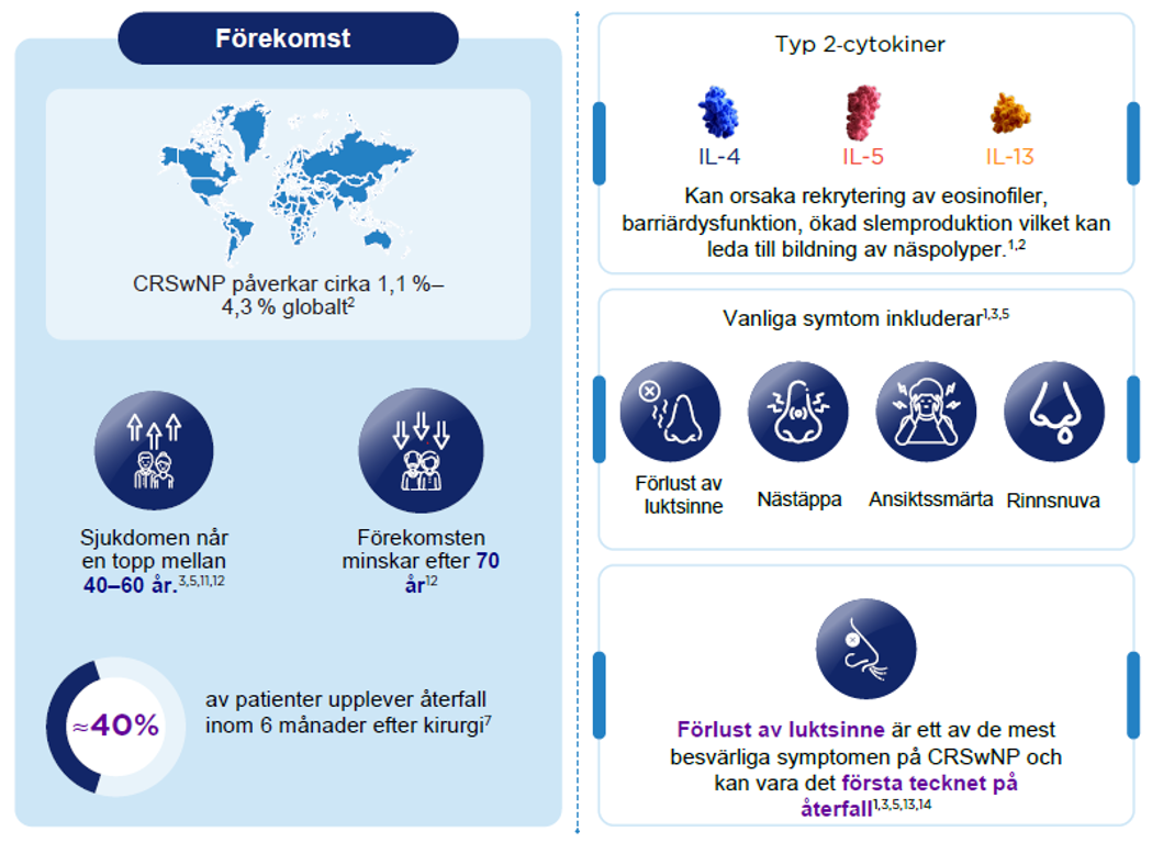 Type 2 inflammation plays a central role in CRSwNP, affecting up to 87% patients