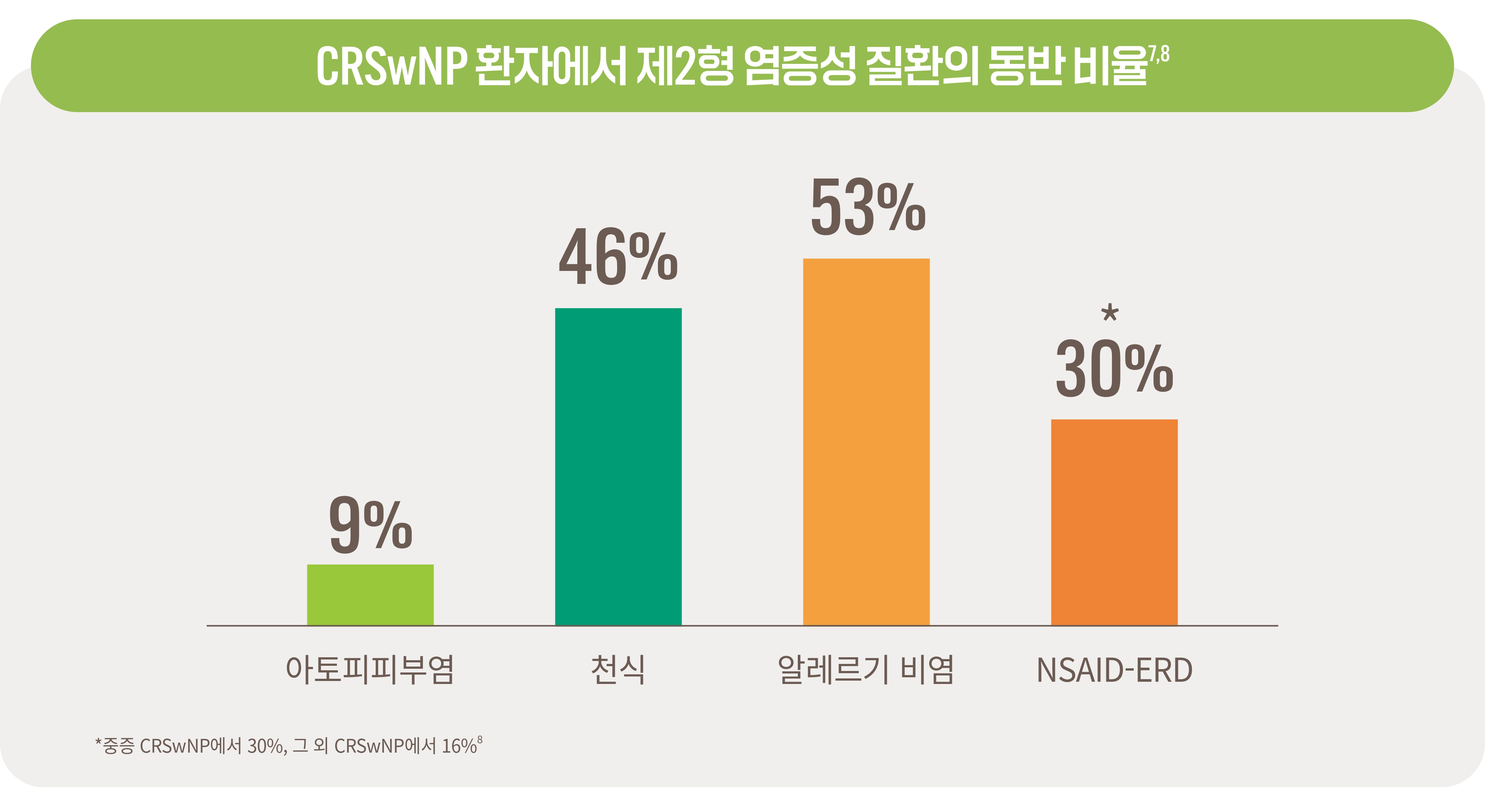 만성 축농증 치료과정